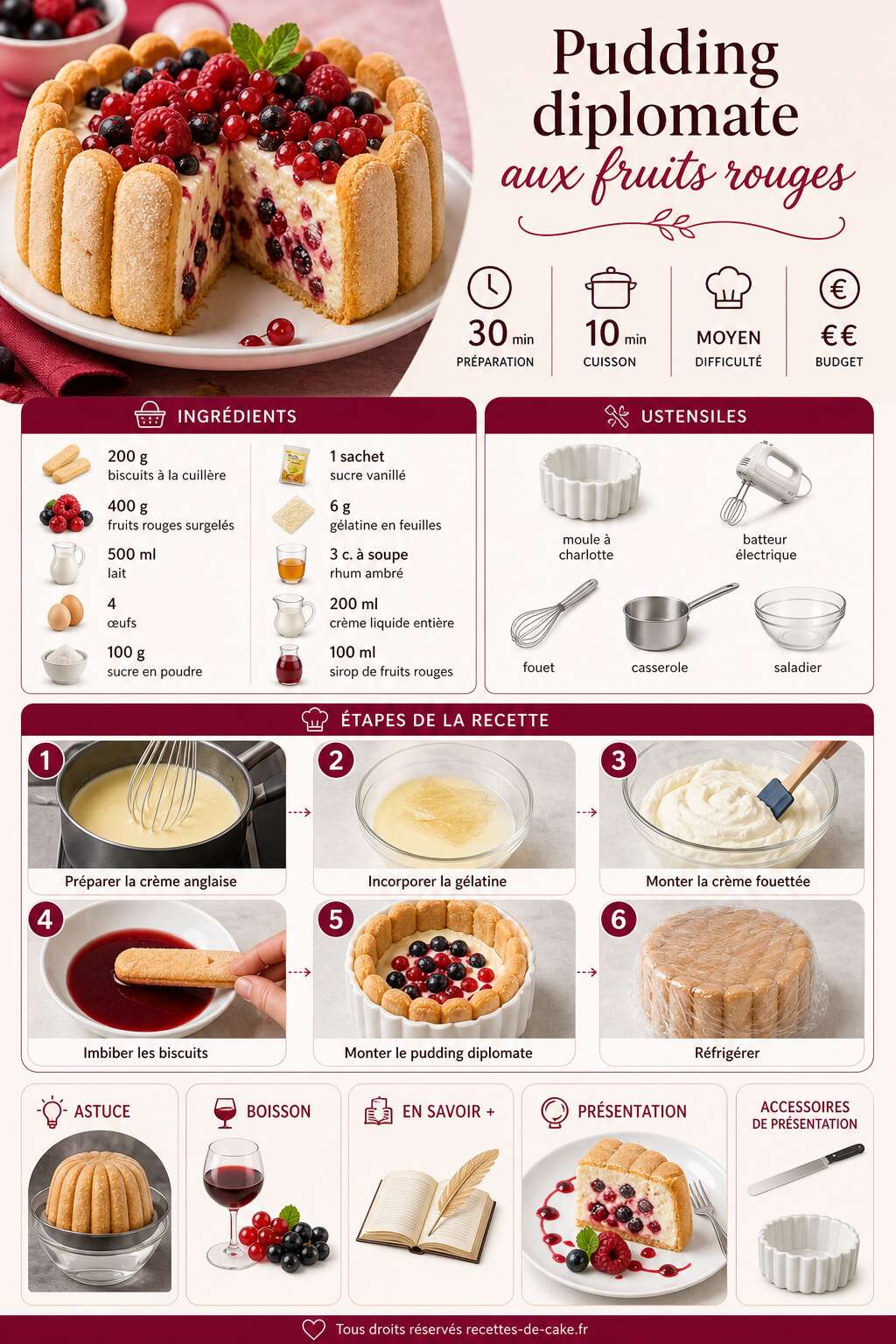 Fiche recette Pudding diplomate aux fruits rouges Fiche recette Pudding diplomate aux fruits rouges